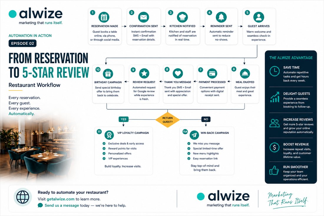alwize automation explainer
